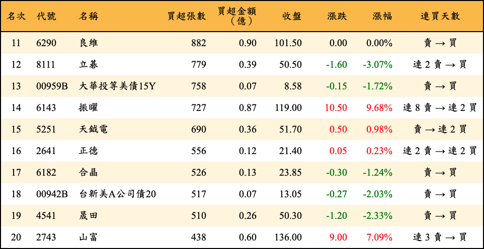 買超張數及金額