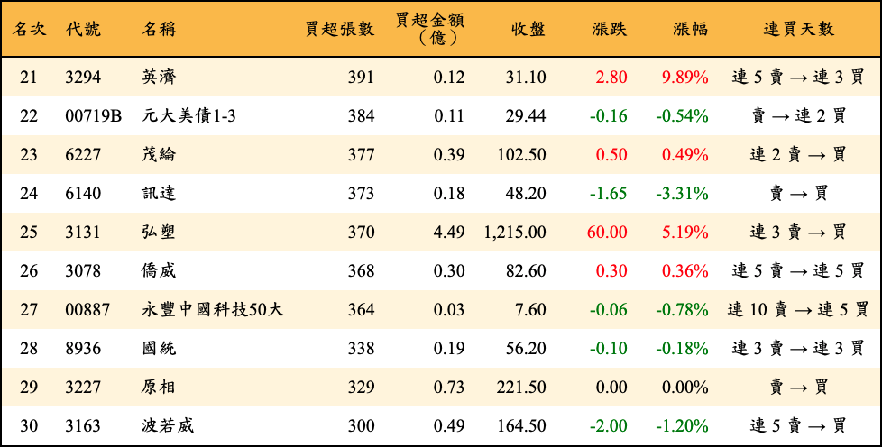 買超張數及金額