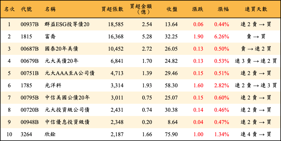 買超張數及金額
