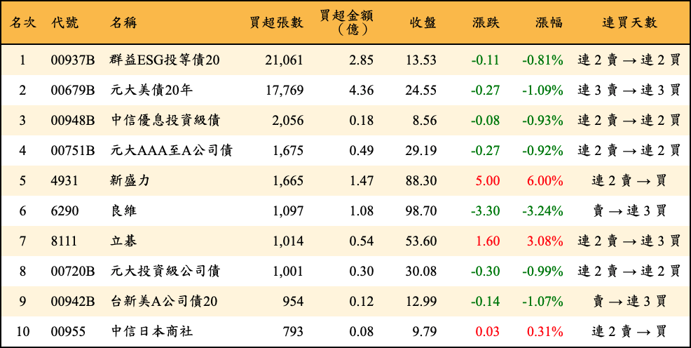買超張數及金額
