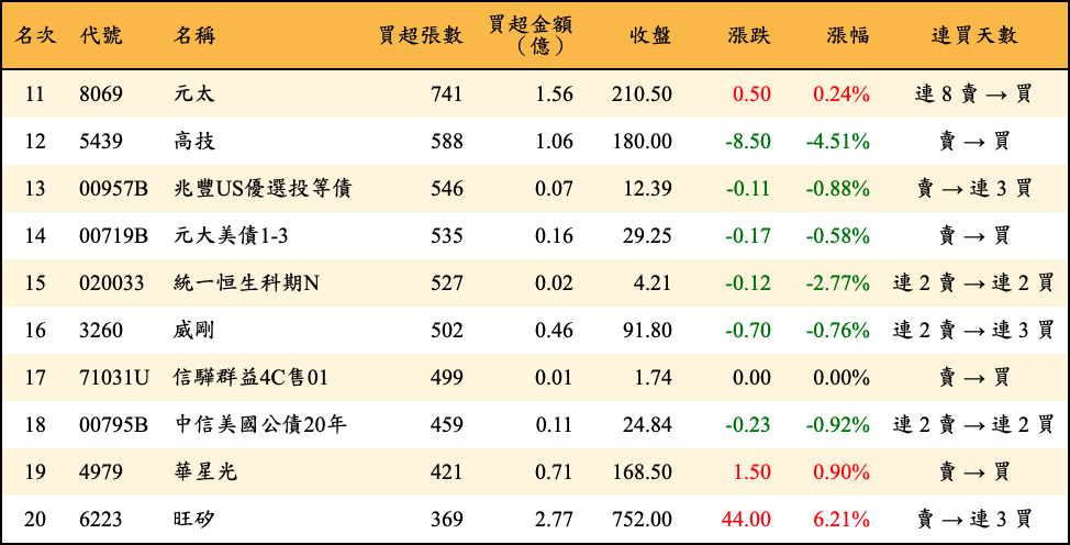 買超張數及金額