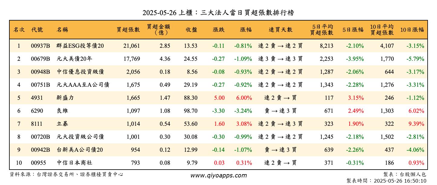 上櫃：三大法人當日買超張數排行榜