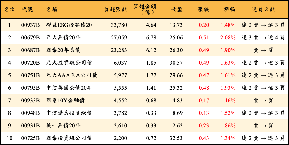 買超張數及金額