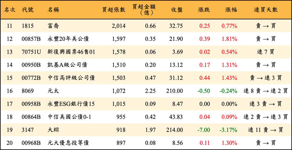 買超張數及金額