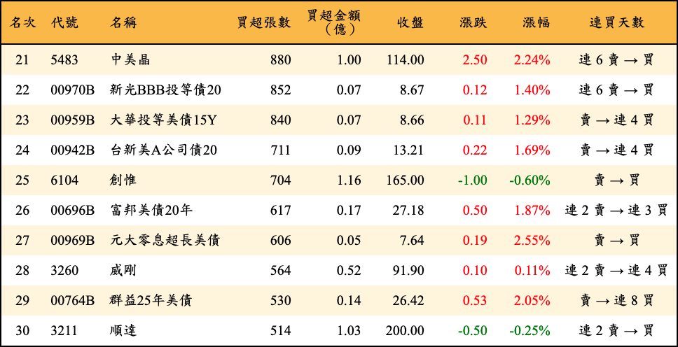 買超張數及金額