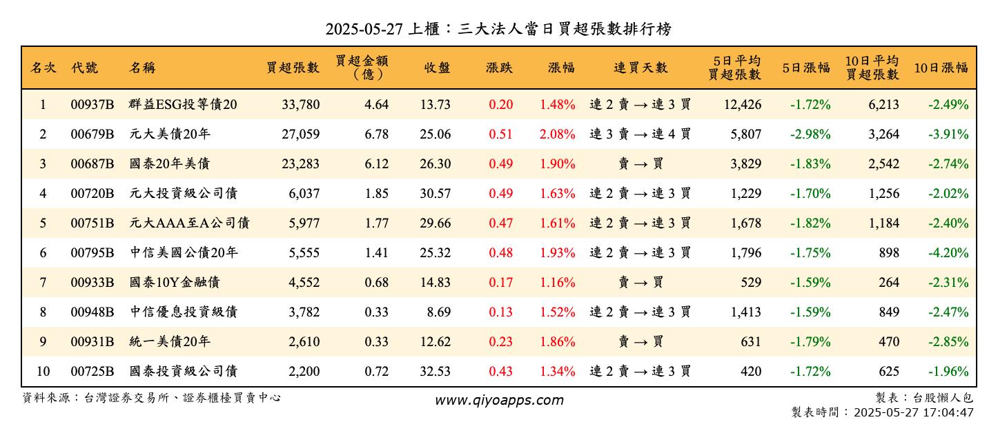 上櫃：三大法人當日買超張數排行榜