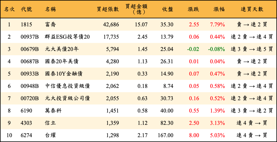 買超張數及金額