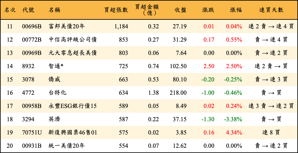 買超張數及金額