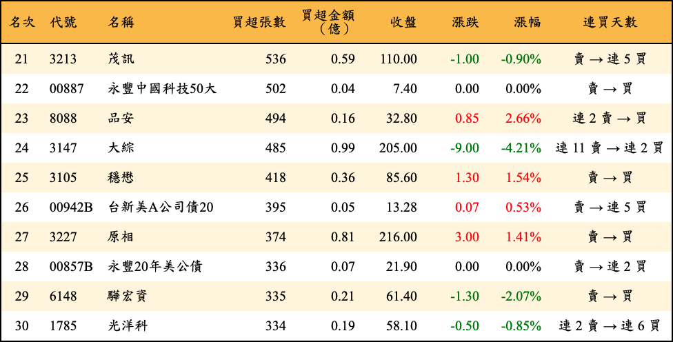 買超張數及金額