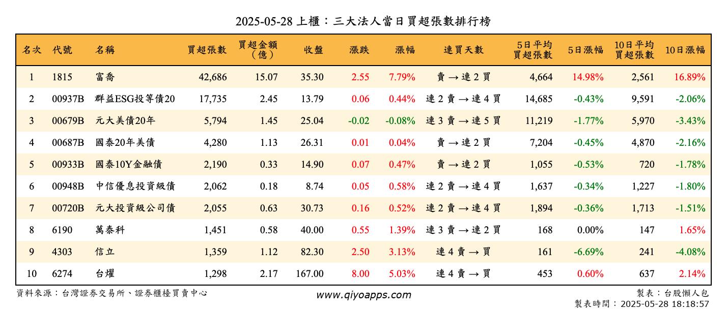上櫃：三大法人當日買超張數排行榜