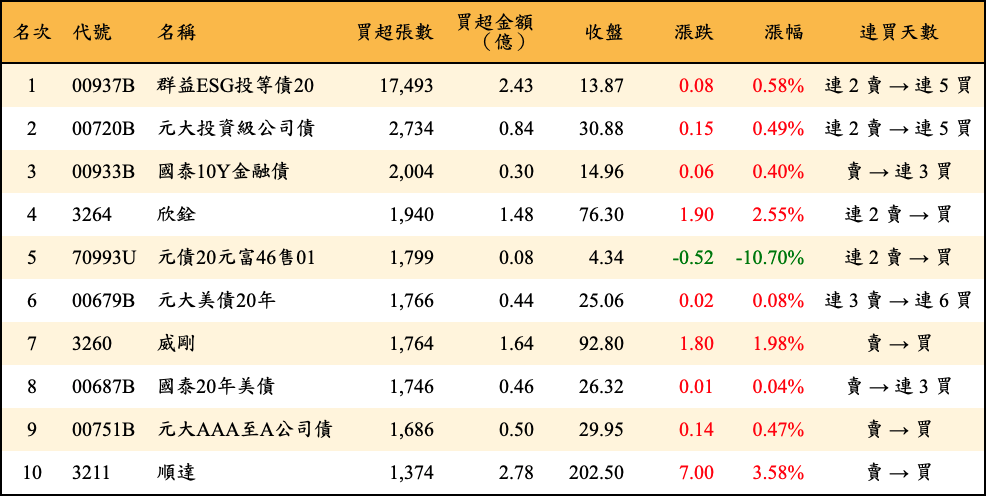 買超張數及金額