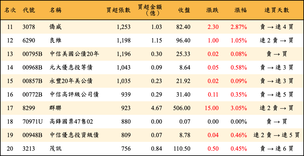 買超張數及金額