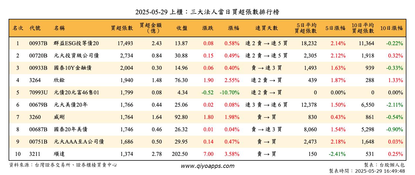上櫃：三大法人當日買超張數排行榜