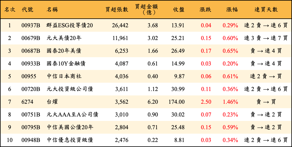 買超張數及金額