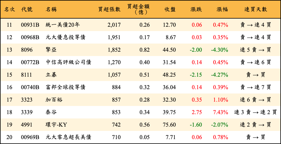 買超張數及金額