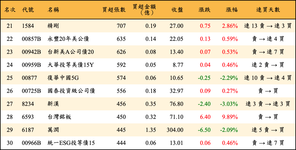 買超張數及金額