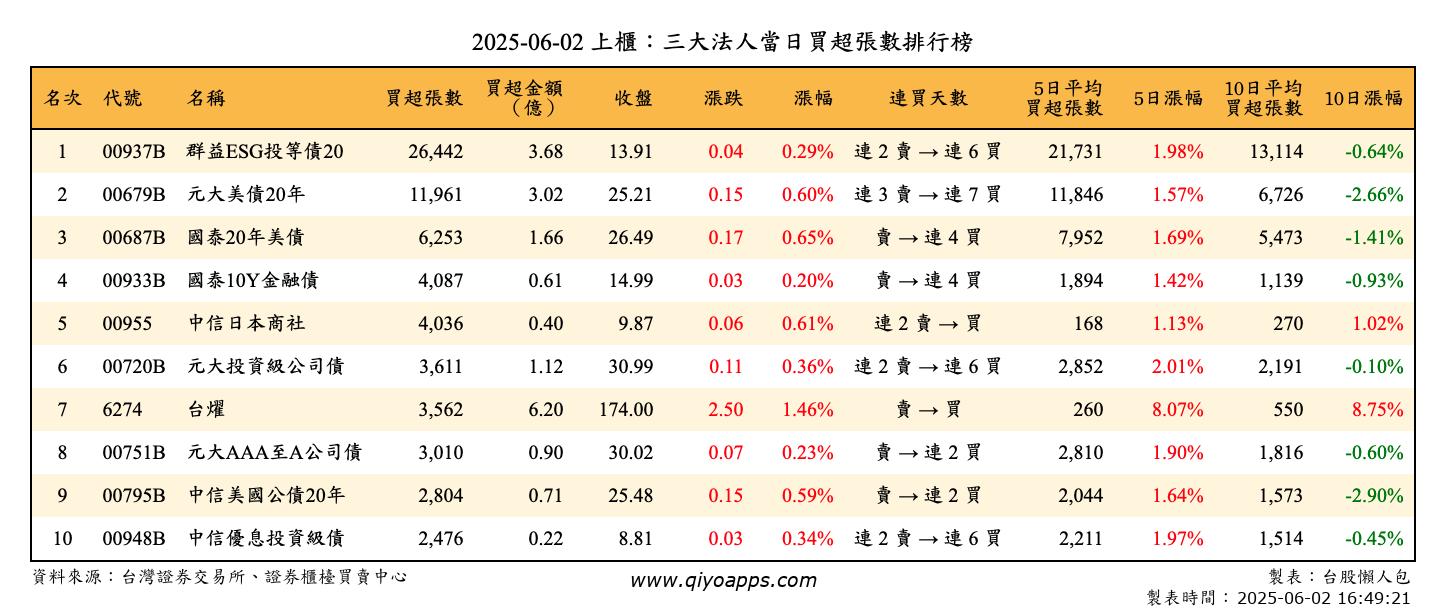 上櫃：三大法人當日買超張數排行榜