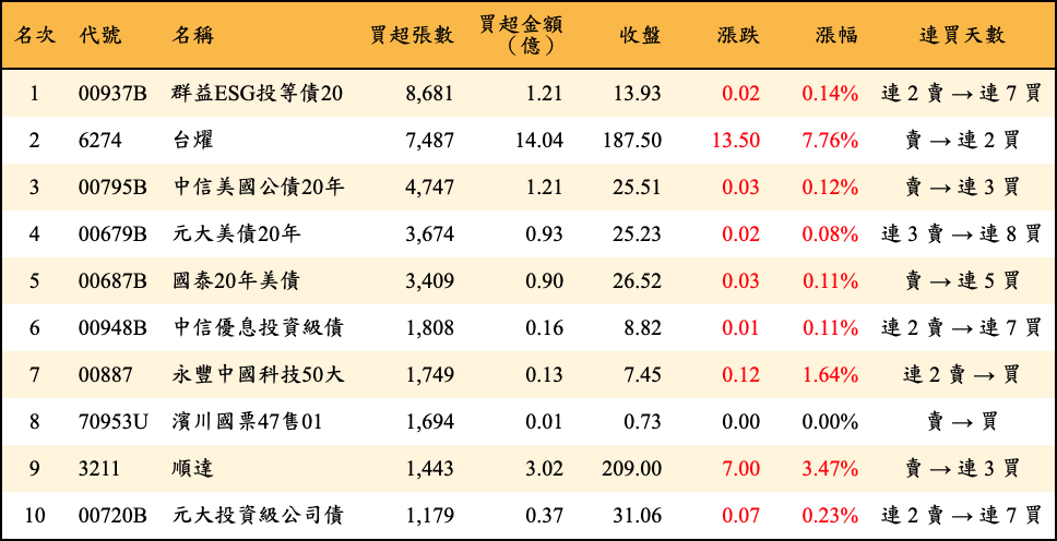 買超張數及金額