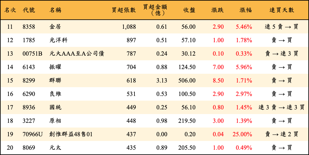 買超張數及金額