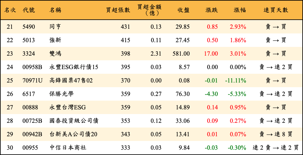 買超張數及金額