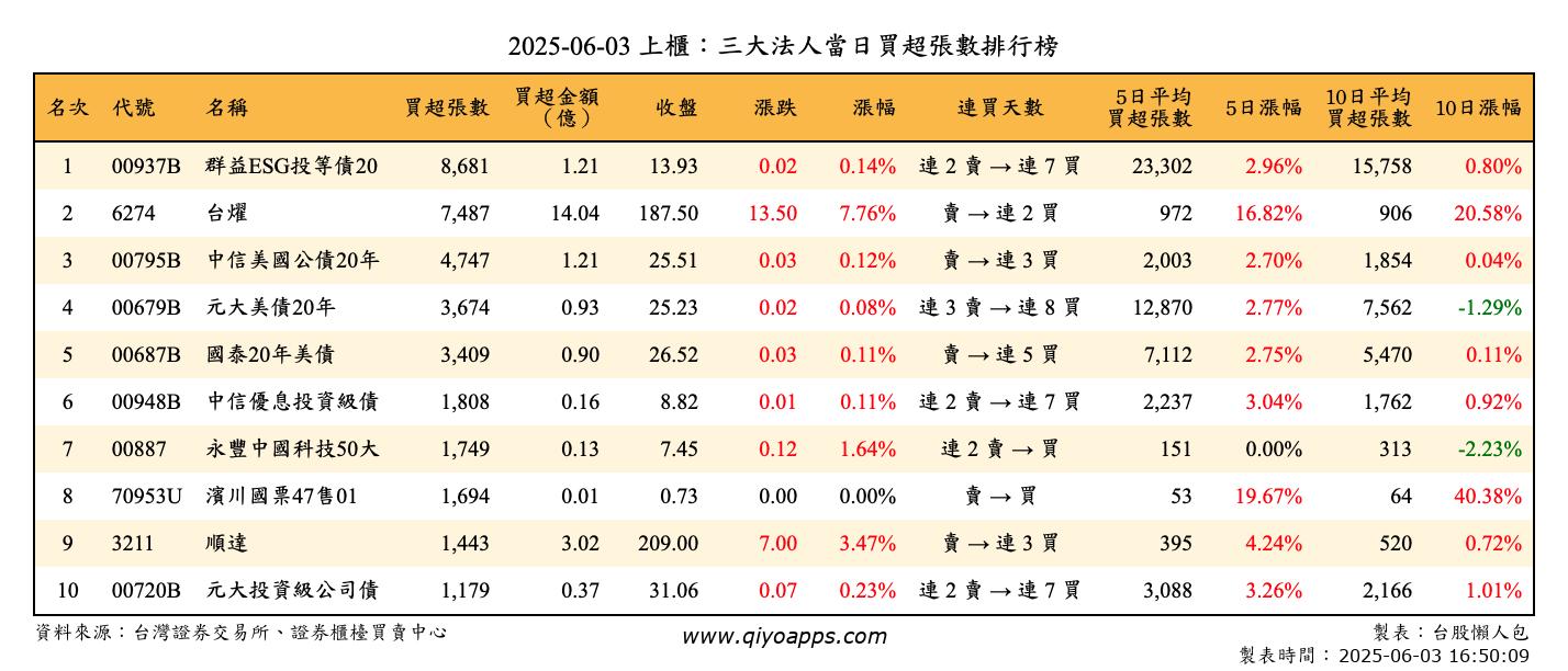 上櫃：三大法人當日買超張數排行榜
