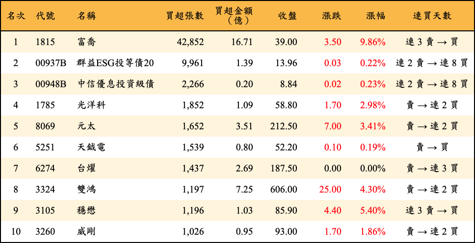 買超張數及金額