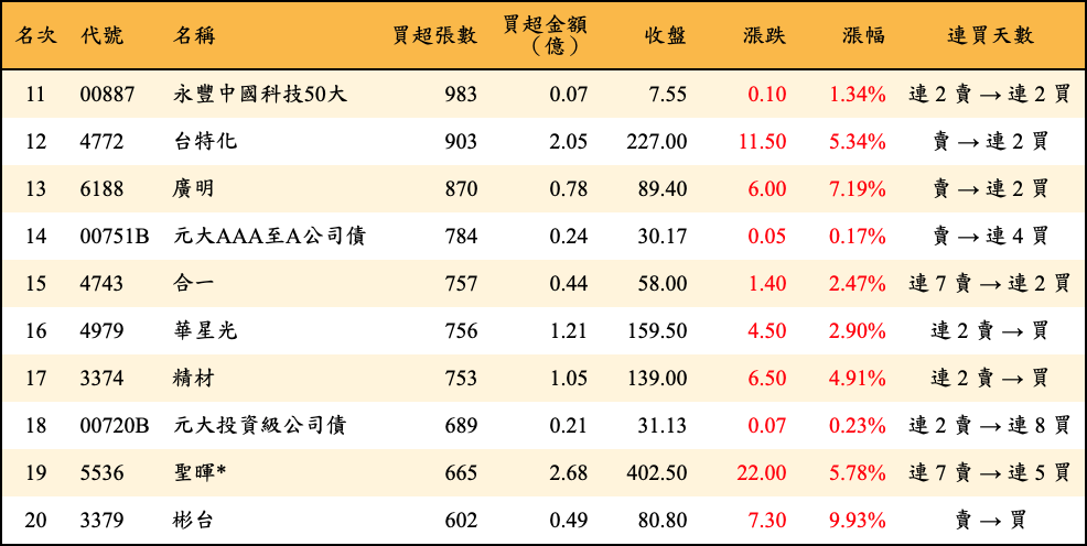 買超張數及金額