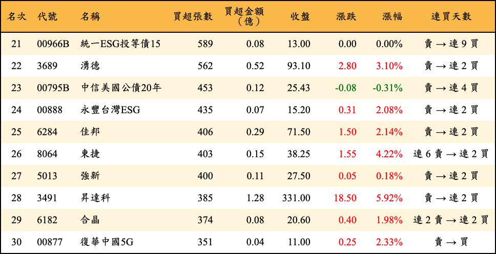 買超張數及金額