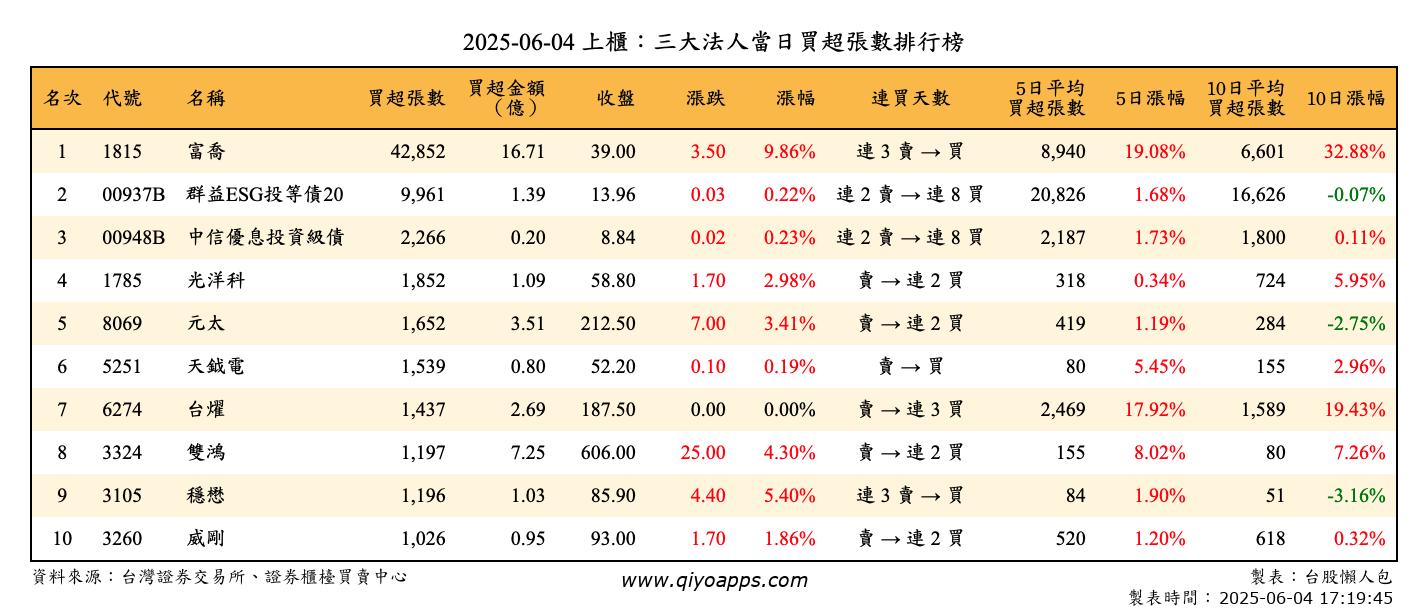 上櫃：三大法人當日買超張數排行榜