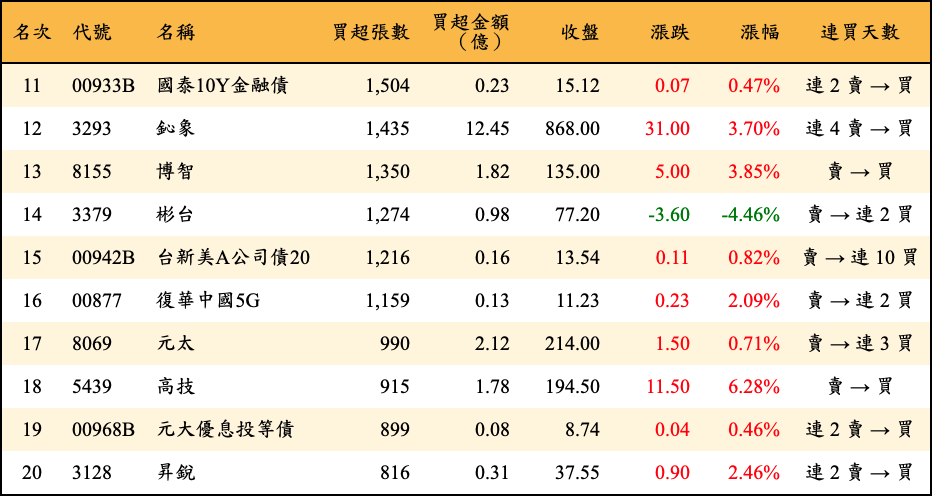 買超張數及金額