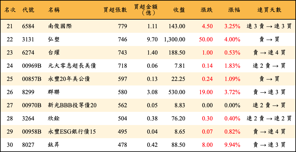 買超張數及金額
