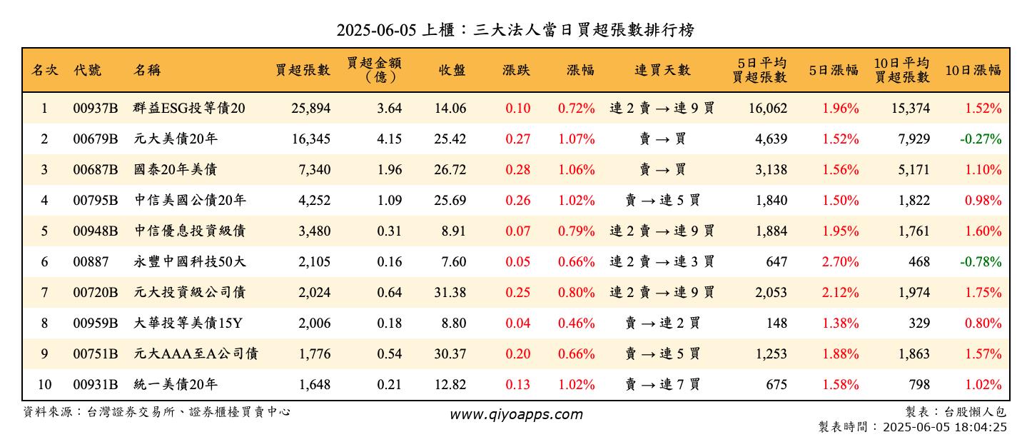 上櫃：三大法人當日買超張數排行榜