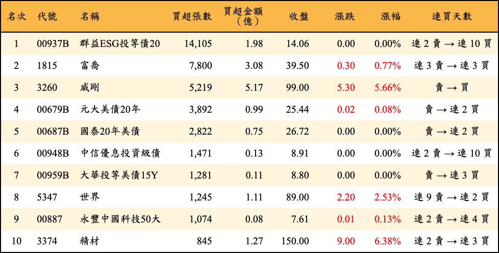 買超張數及金額