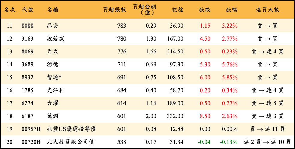 買超張數及金額