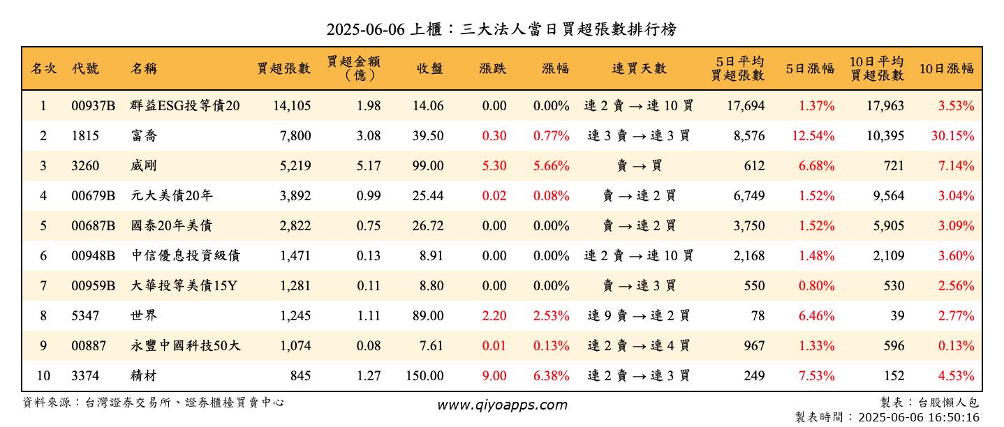 上櫃：三大法人當日買超張數排行榜