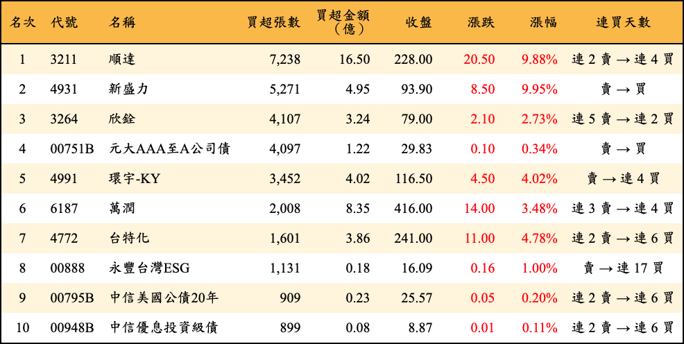 買超張數及金額
