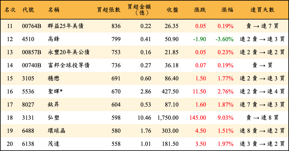 買超張數及金額
