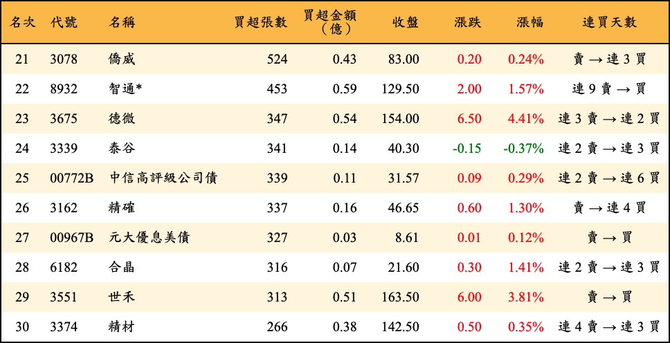 買超張數及金額