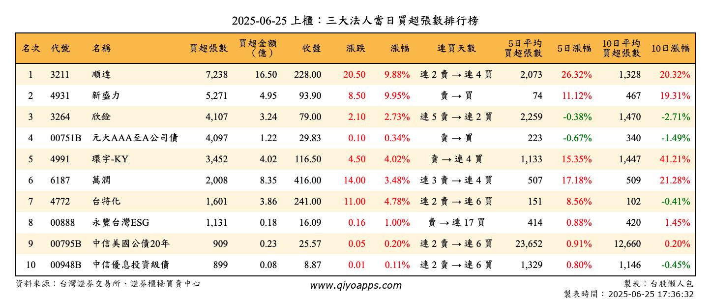 上櫃：三大法人當日買超張數排行榜