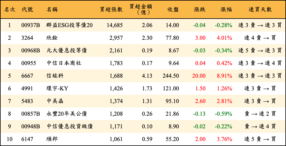 買超張數及金額