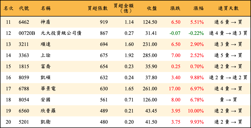 買超張數及金額