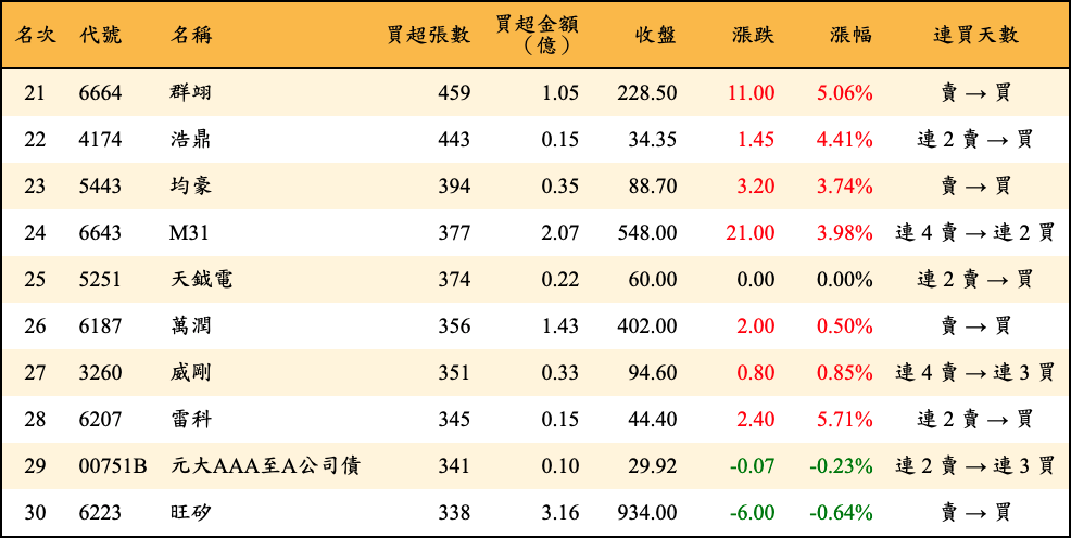 買超張數及金額