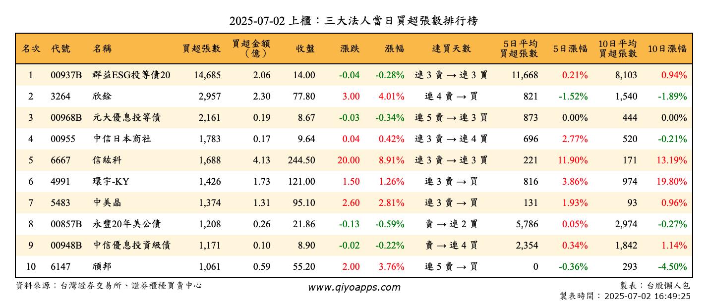 上櫃：三大法人當日買超張數排行榜