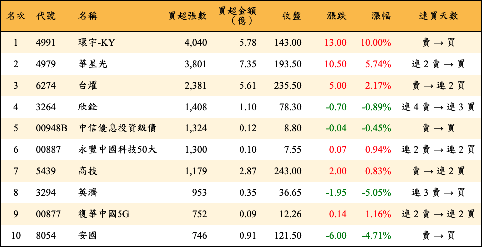 買超張數及金額
