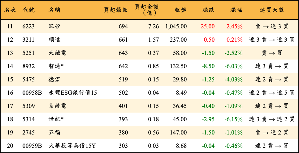 買超張數及金額