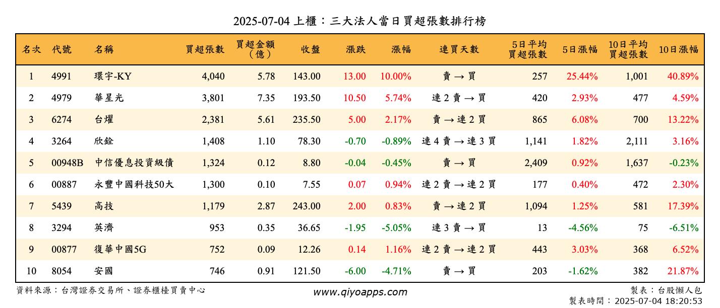 上櫃：三大法人當日買超張數排行榜