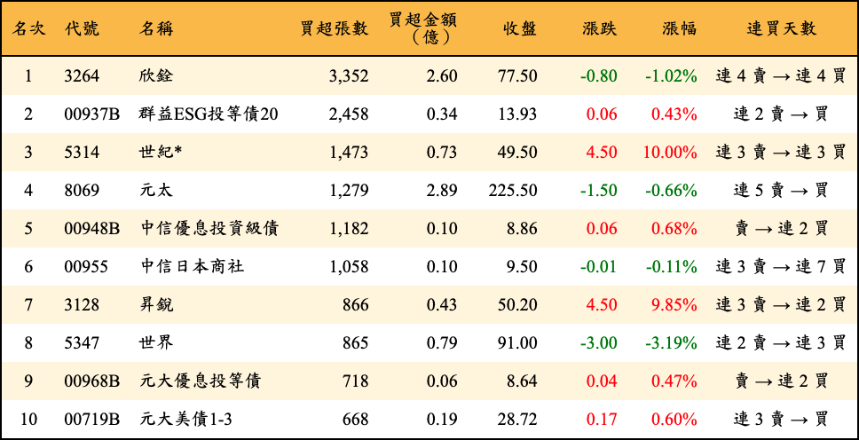 買超張數及金額