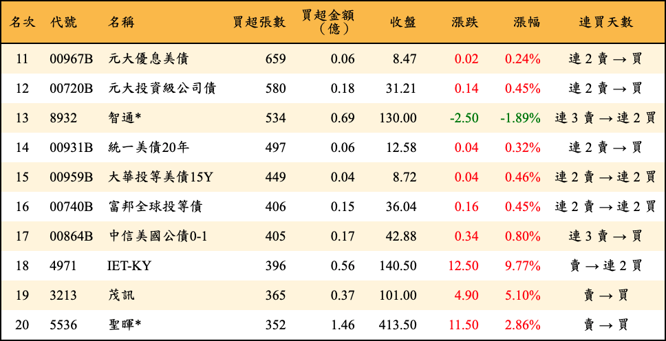 買超張數及金額