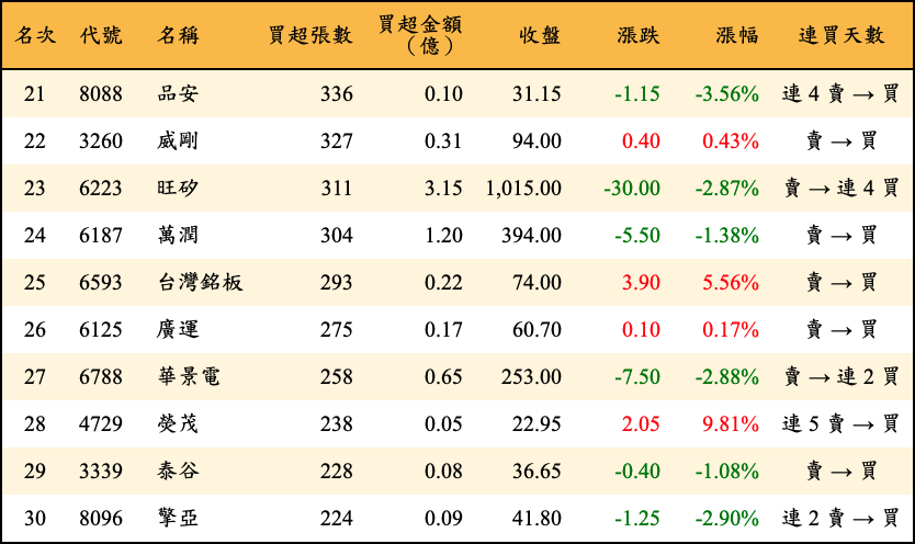 買超張數及金額