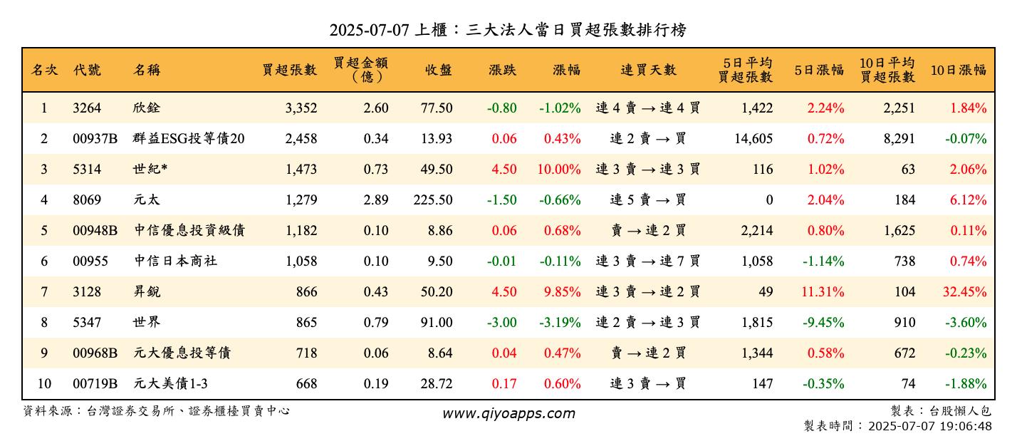 上櫃：三大法人當日買超張數排行榜
